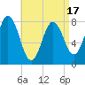 Kittery Point tide chart for Thursday, April 17, 2025