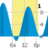 Kittery Point tide chart for Tuesday, April 1, 2025