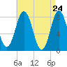 Kittery Point tide chart for Thursday, April 24, 2025