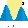 Kittery Point tide chart for Saturday, April 5, 2025