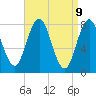 Kittery Point tide chart for Wednesday, April 9, 2025