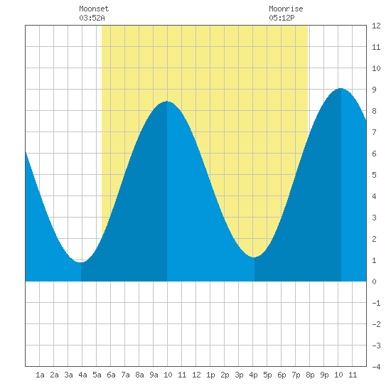 Kittery Point tide chart for Friday, May 9, 2025