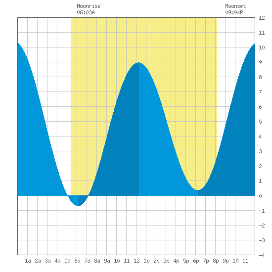 Kittery Point tide chart for Friday, July 25, 2025