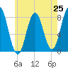 Kittery Point tide chart for Friday, July 25, 2025