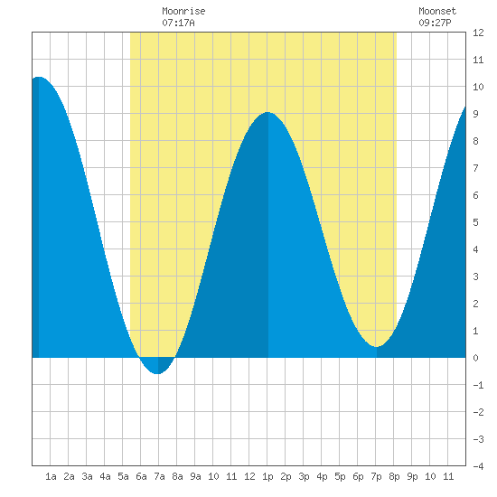 Kittery Point tide chart for Saturday, July 26, 2025