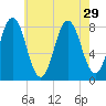 Kittery Point tide chart for Tuesday, July 29, 2025