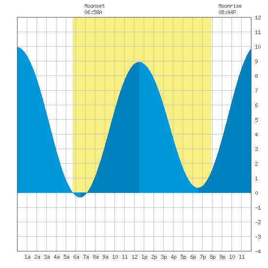 Kittery Point tide chart for Sunday, August 10, 2025