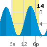Kittery Point tide chart for Thursday, August 14, 2025
