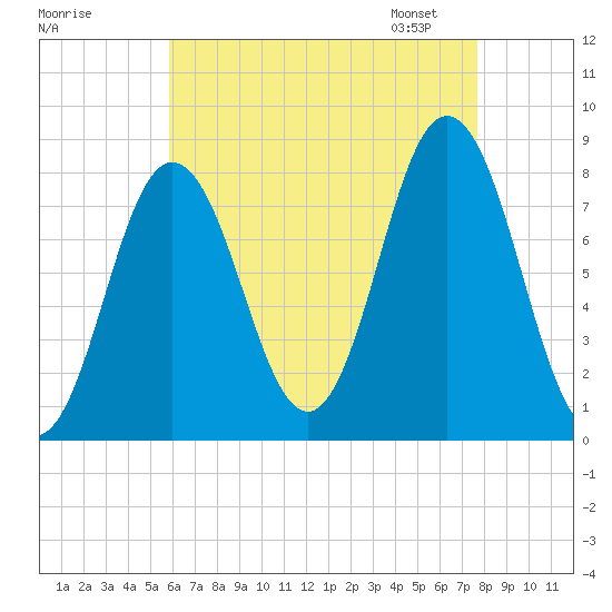 Kittery Point tide chart for Sunday, August 17, 2025
