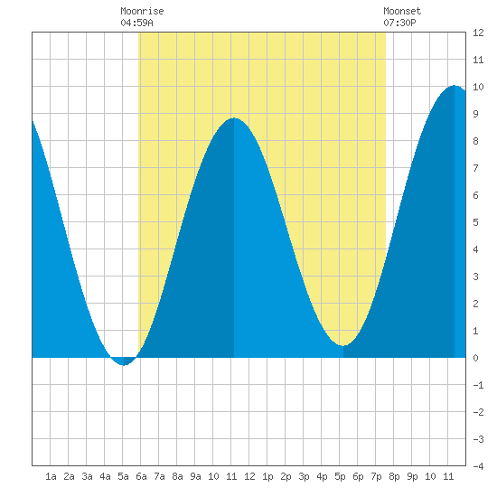 Kittery Point tide chart for Friday, August 22, 2025