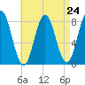 Kittery Point tide chart for Sunday, August 24, 2025