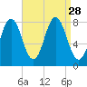 Kittery Point tide chart for Thursday, August 28, 2025