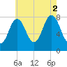Kittery Point tide chart for Saturday, August 2, 2025