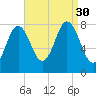 Kittery Point tide chart for Saturday, August 30, 2025