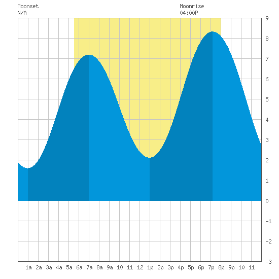 Kittery Point tide chart for Sunday, August 3, 2025