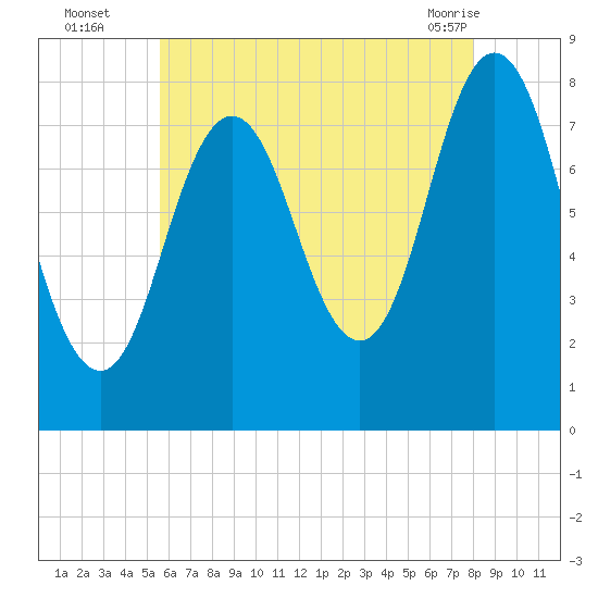 Kittery Point tide chart for Tuesday, August 5, 2025