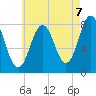 Kittery Point tide chart for Thursday, August 7, 2025