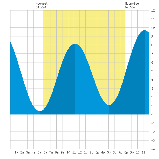 Kittery Point tide chart for Friday, August 8, 2025