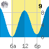 Kittery Point tide chart for Saturday, August 9, 2025