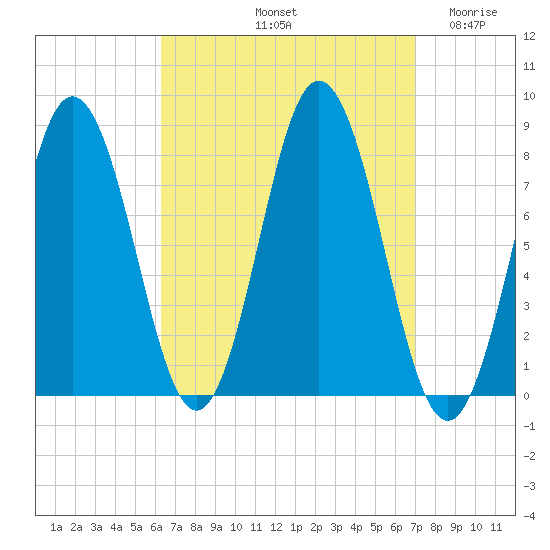 Kittery Point tide chart for Thursday, September 11, 2025