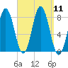 Kittery Point tide chart for Thursday, September 11, 2025