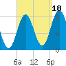 Kittery Point tide chart for Thursday, September 18, 2025