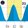 Kittery Point tide chart for Sunday, September 21, 2025