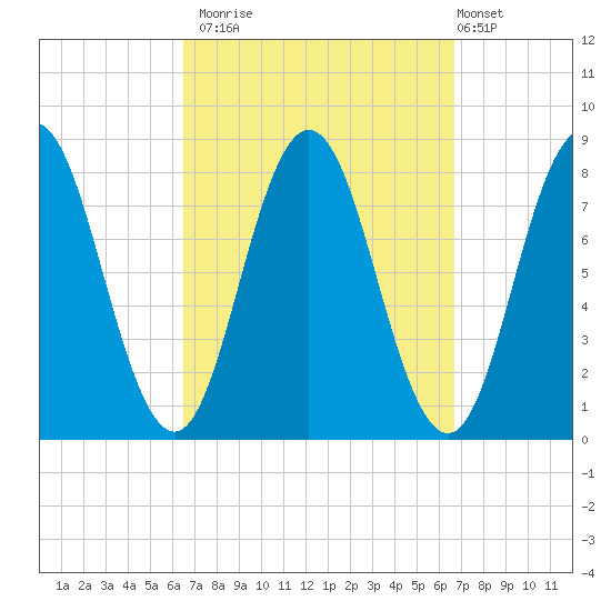 Kittery Point tide chart for Monday, September 22, 2025