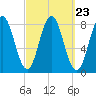 Kittery Point tide chart for Tuesday, September 23, 2025