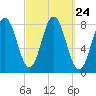 Kittery Point tide chart for Wednesday, September 24, 2025