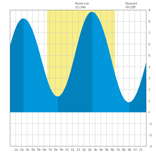 Kittery Point tide chart for Friday, September 26, 2025
