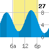 Kittery Point tide chart for Saturday, September 27, 2025