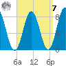 Kittery Point tide chart for Sunday, September 7, 2025