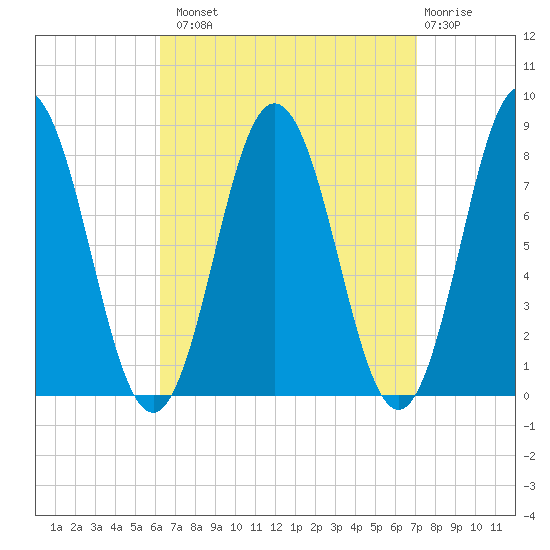 Kittery Point tide chart for Monday, September 8, 2025