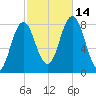 Kittery Point tide chart for Tuesday, October 14, 2025