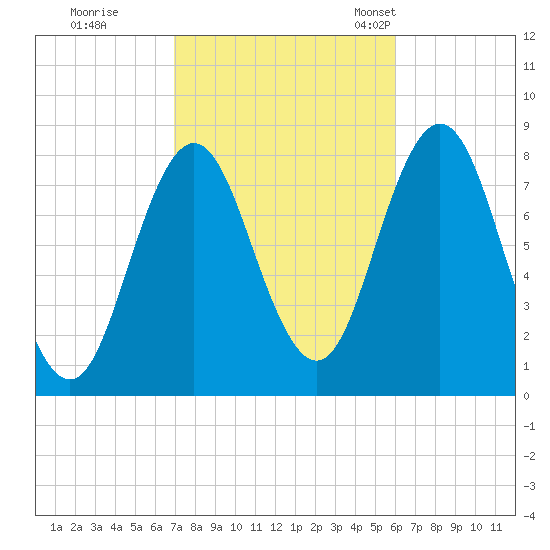 Kittery Point tide chart for Thursday, October 16, 2025