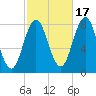 Kittery Point tide chart for Friday, October 17, 2025