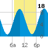 Kittery Point tide chart for Saturday, October 18, 2025