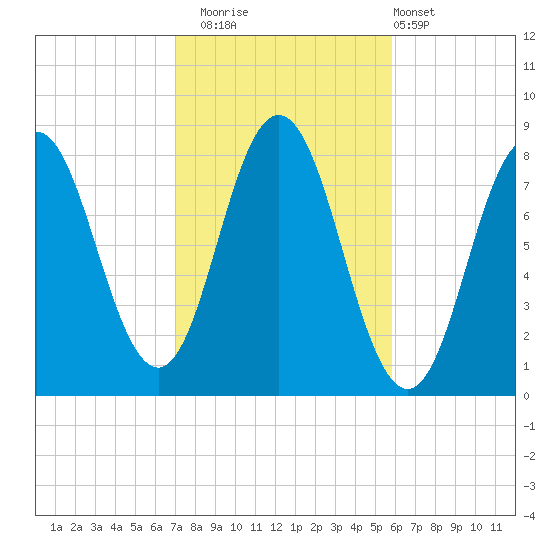 Kittery Point tide chart for Wednesday, October 22, 2025