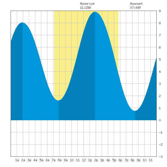 Kittery Point tide chart for Saturday, October 25, 2025