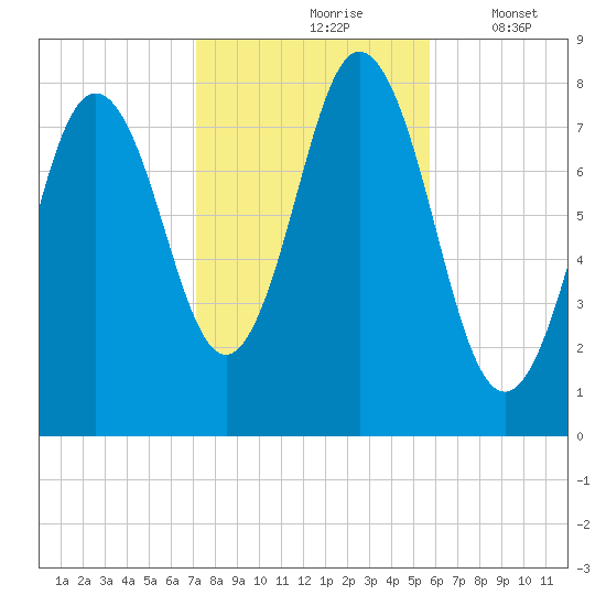 Kittery Point tide chart for Sunday, October 26, 2025
