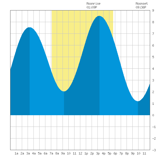 Kittery Point tide chart for Monday, October 27, 2025