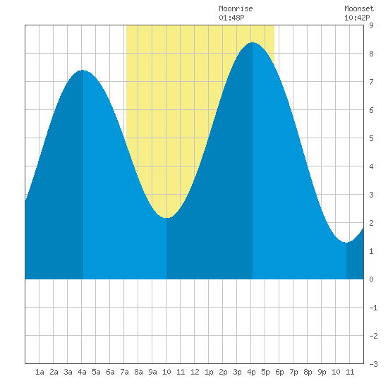 Kittery Point tide chart for Tuesday, October 28, 2025