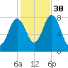 Kittery Point tide chart for Thursday, October 30, 2025