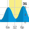 Kittery Point tide chart for Friday, October 31, 2025