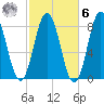 Kittery Point tide chart for Monday, October 6, 2025