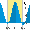 Kittery Point tide chart for Wednesday, October 8, 2025