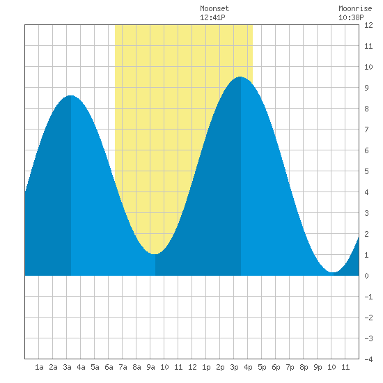 Kittery Point tide chart for Tuesday, November 11, 2025