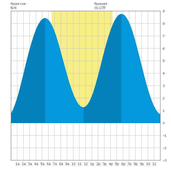 Kittery Point tide chart for Thursday, November 13, 2025