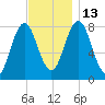 Kittery Point tide chart for Thursday, November 13, 2025
